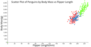 ICE6.2: Scatter Plot for Penguin Dataset by Body Mass vs Flipper Length