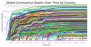Coronavirus Deaths Over Time by Country