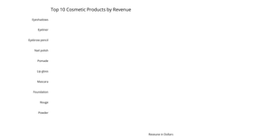 Top 10 Cosmetic Products by Revenue