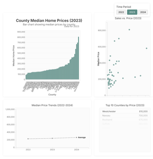 Fork of Fork of Fork of The home prices across different counties in New York State - Dashboard 