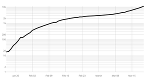 Covid - 19 line chart - log scale