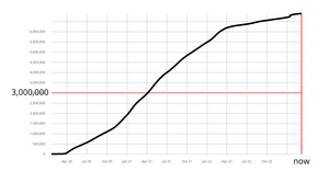 Coronavirus Linear Y Axis