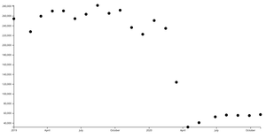 Golden Gate Transit Ridership B&W Scatterplot