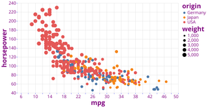 ICE_7 Cars horsepower and miles per gallon(mpg)