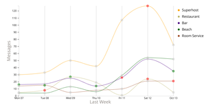 Hotel messenger traffic