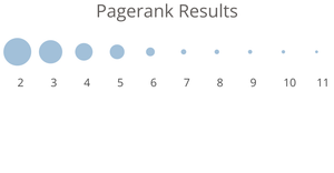 Pagerank Test