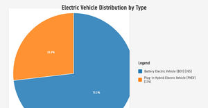 Electric Vehicle Data Pie Chart