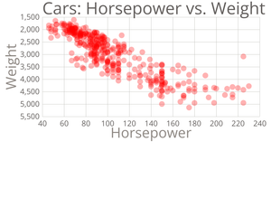 Scatter Plot(Continuous Values)