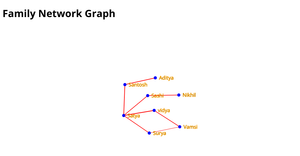 Family Network graph