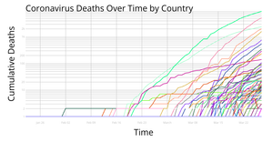 Coronavirus Deaths Over Time by Country