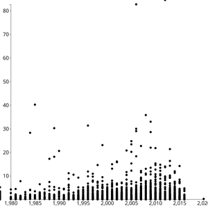 D3 Scatter Plot for Video Game Sales