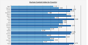 Human Capital Index (HCI) by Country
