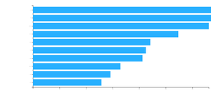 Making a Bar chart