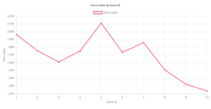 Line chart