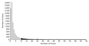 VizHub Viz Count Histogram