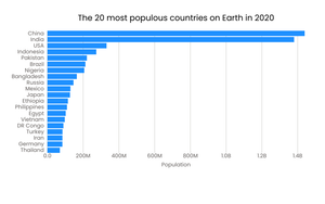 Population Bar Chart