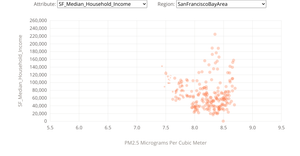 SF Bay Area G. Riha Air Pollution and Income
