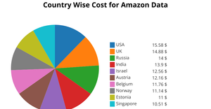 ICE-7- Pie Chart for Amazon Data