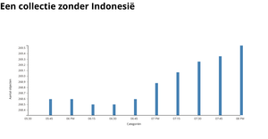 test Een collectie zonder Indonesië