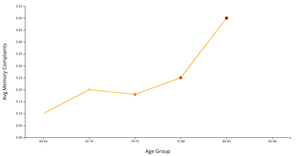 Memory Complaints Progression with Age