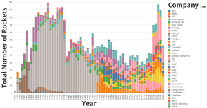 Total Number of Rockets Throughout The Years