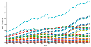 CO2 emissions vs Year