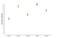 Scatter Plot of Birds on a Tree