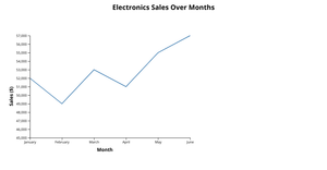Line chart for electronics sales