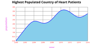 Heart Disease Population