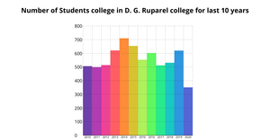 Student Data Previous 10 years
