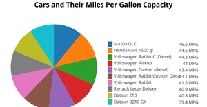 Pie Chart for Car MPG data