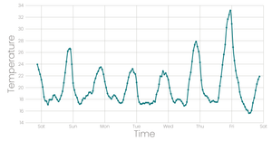 Stylized Line Chart with Circles