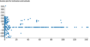 Scatter plot for Inclination and Latitude