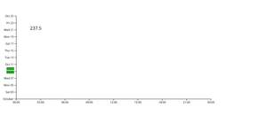 Fork of D3 Starter
