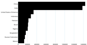 Fork of bar chart with tick- axes