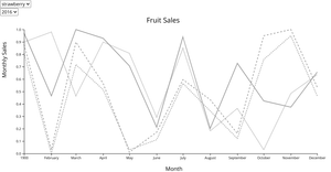 V5 Reusable Examples - Nested data, Chart (line) series DDM - Example 5.4