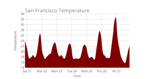Fork of A Week in San Francisco Area Chart