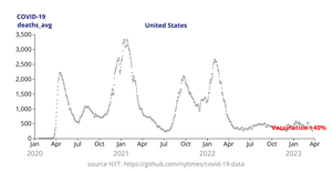 #5 COVID-19 Deaths in US (NYT data) Reusable D3 Scatter Plot Framework Animated