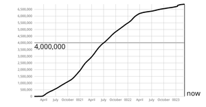 Coronavirus Line Chart