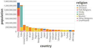 Vega-Lite API Religeon by Country Top 5 Stacked Bar Chart