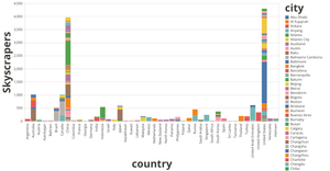 The total number of skyscrapers in each country