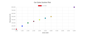 Car Sales Scatter Plot