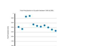 A2 - Dot Plot