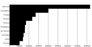 05_01_Visualization Refactoring, Largest Cities population in US 2020