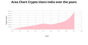 Area Chart Crypto Users