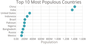 Creating a ScatterChart