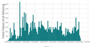 Missing Migrants Date Histogram