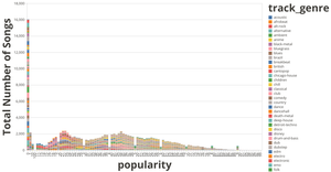 HW3 Fork of Total Number of Most Popular Songs Genre