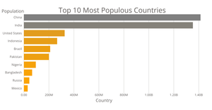 Bar chart