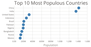 Scatter Plot
